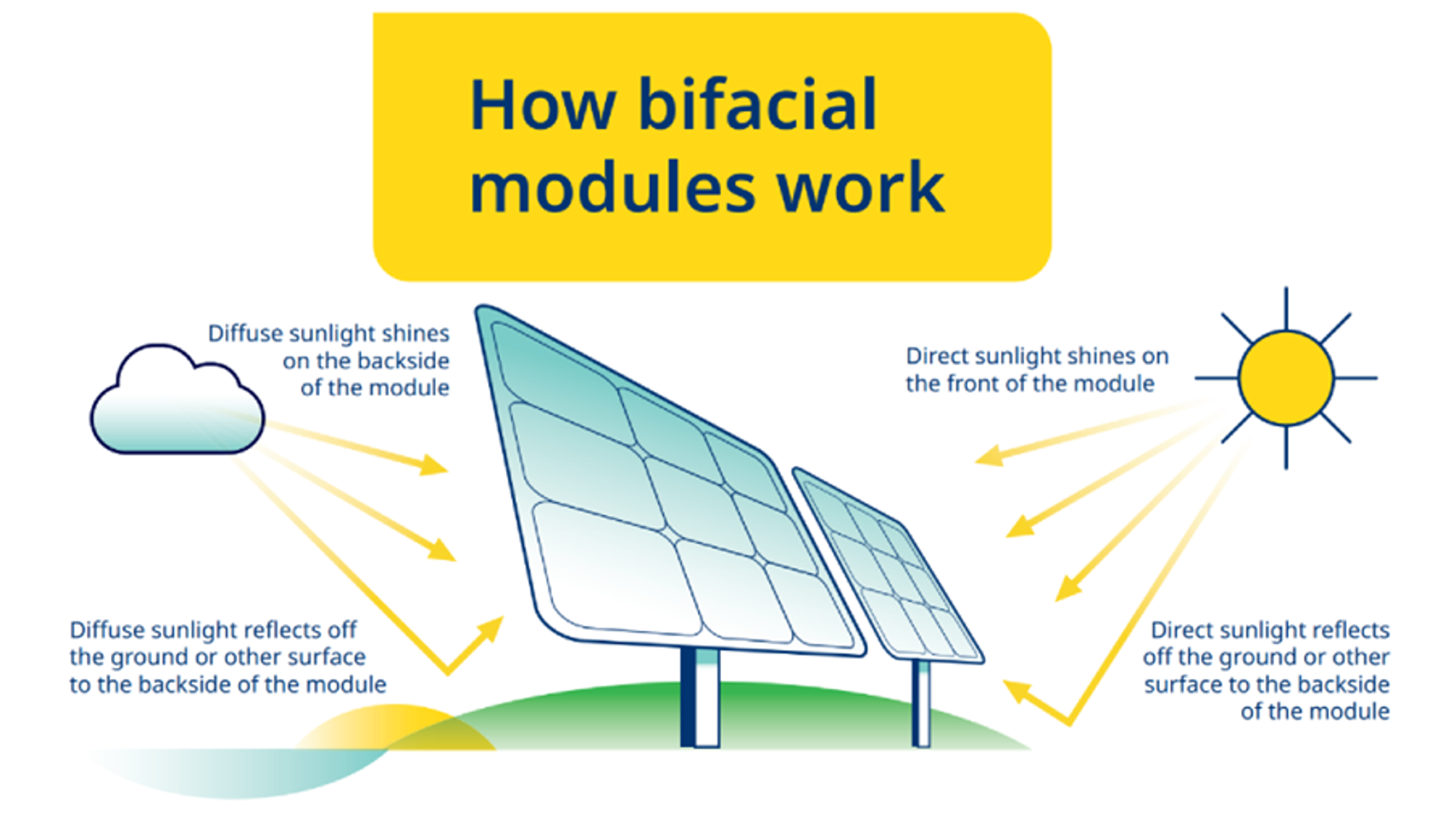 Bifacial Models